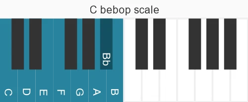 Piano scale for C bebop